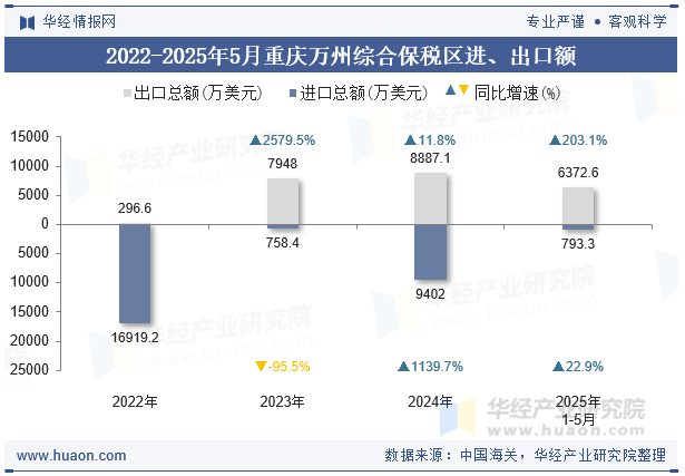2022-2025年5月重庆万州综合保税区进、出口额