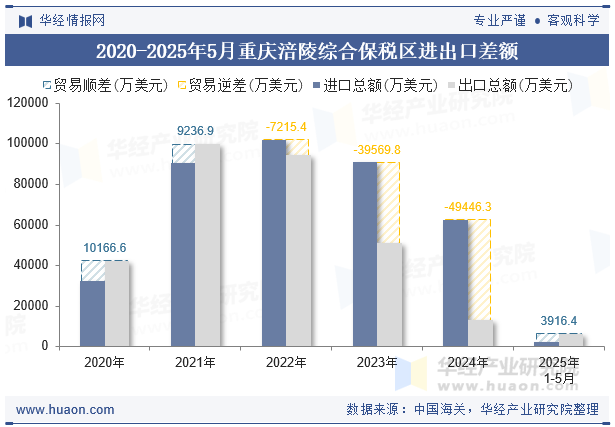 2020-2025年5月重庆涪陵综合保税区进出口差额