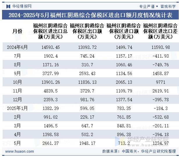 2024-2025年5月福州江阴港综合保税区进出口额月度情况统计表