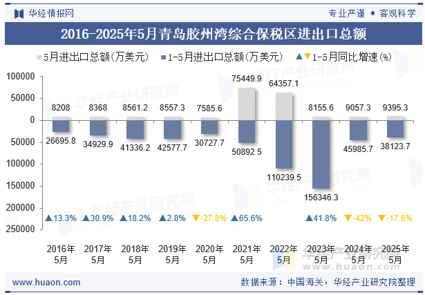2016-2025年5月青岛胶州湾综合保税区进出口总额