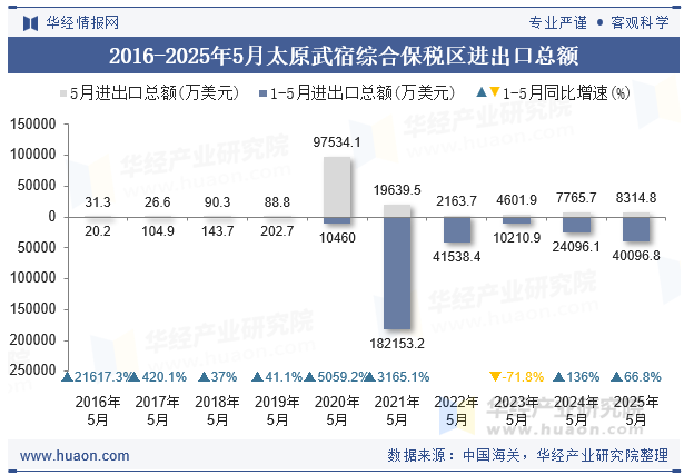 2016-2025年5月太原武宿综合保税区进出口总额