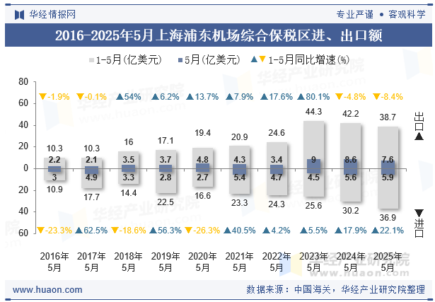 2016-2025年5月上海浦东机场综合保税区进、出口额