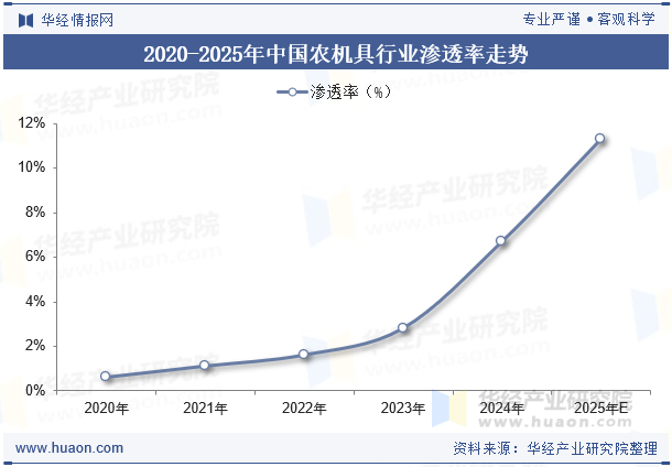 2020-2025年中国农机具行业渗透率走势