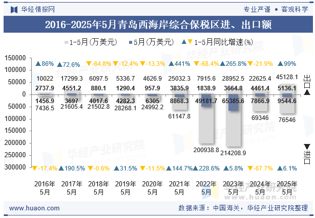 2016-2025年5月青岛西海岸综合保税区进、出口额