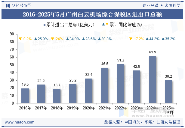 2016-2025年5月广州白云机场综合保税区进出口总额