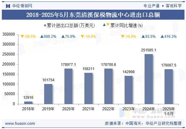 2018-2025年5月东莞清溪保税物流中心进出口总额