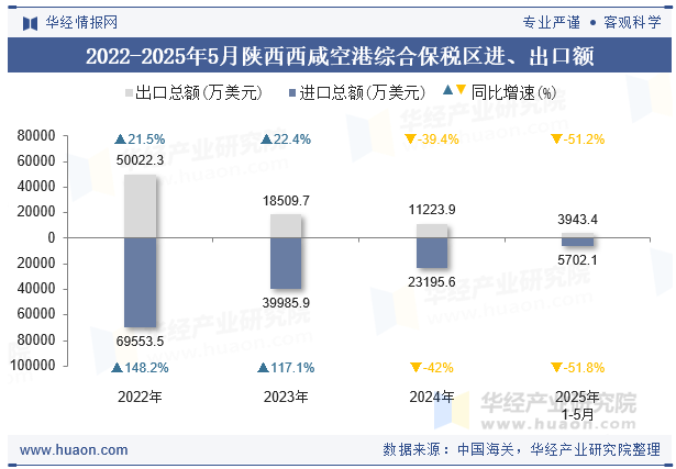 2022-2025年5月陕西西咸空港综合保税区进、出口额