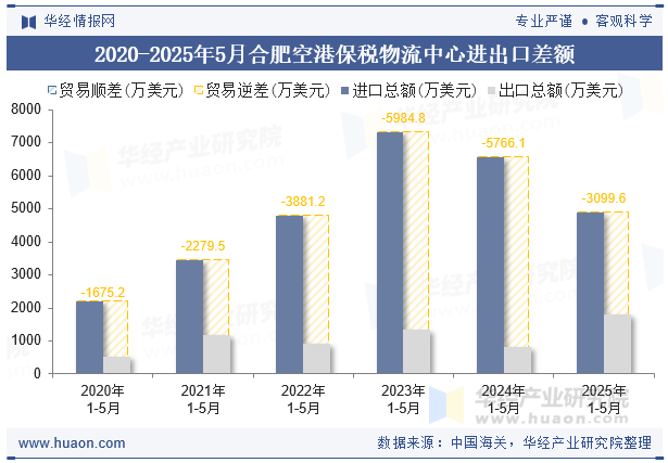 2020-2025年5月合肥空港保税物流中心进出口差额