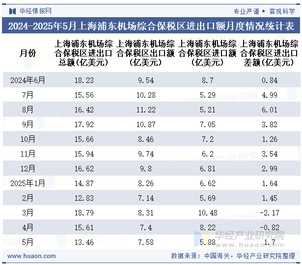 2024-2025年5月上海浦东机场综合保税区进出口额月度情况统计表