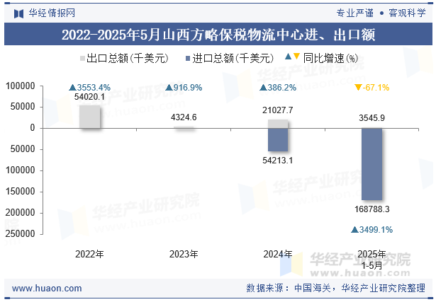 2022-2025年5月山西方略保税物流中心进、出口额