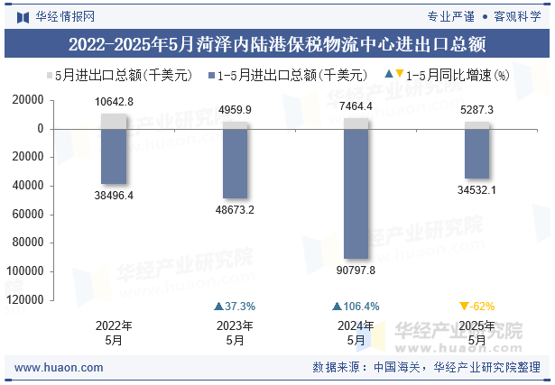 2022-2025年5月菏泽内陆港保税物流中心进出口总额