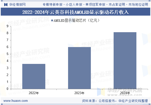 2022-2024年云英谷科技AMOLED显示驱动芯片收入