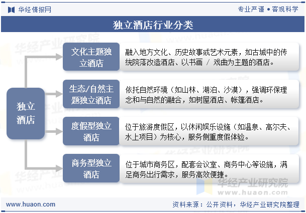 独立酒店行业分类