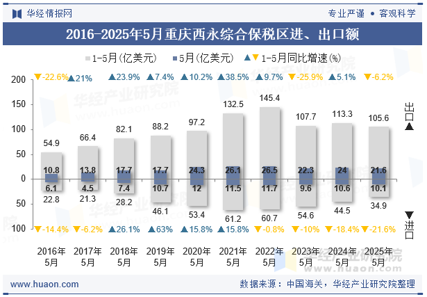 2016-2025年5月重庆西永综合保税区进、出口额