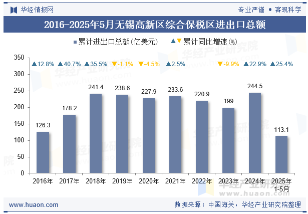 2016-2025年5月无锡高新区综合保税区进出口总额