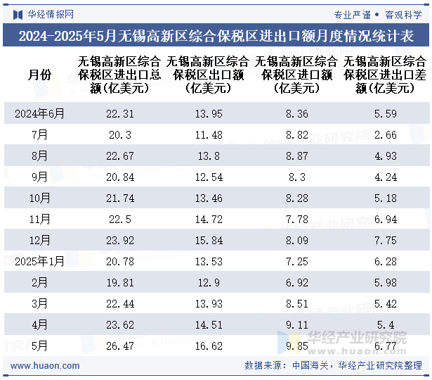 2024-2025年5月无锡高新区综合保税区进出口额月度情况统计表