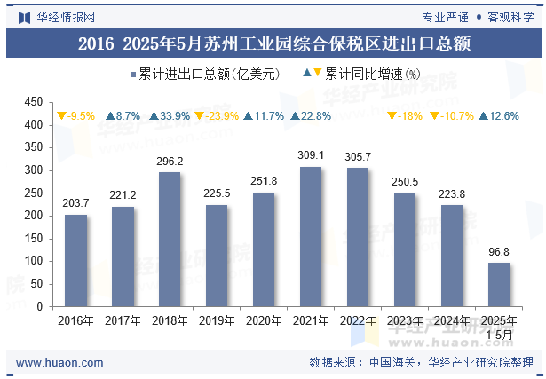 2016-2025年5月苏州工业园综合保税区进出口总额