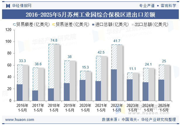 2016-2025年5月苏州工业园综合保税区进出口差额