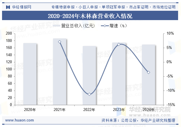 2020-2024年木林森营业收入情况