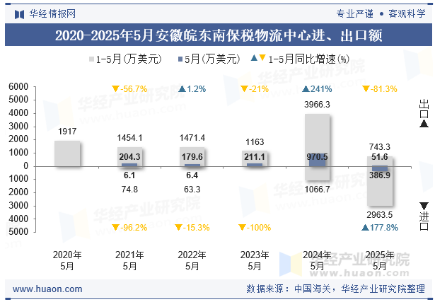 2020-2025年5月安徽皖东南保税物流中心进、出口额