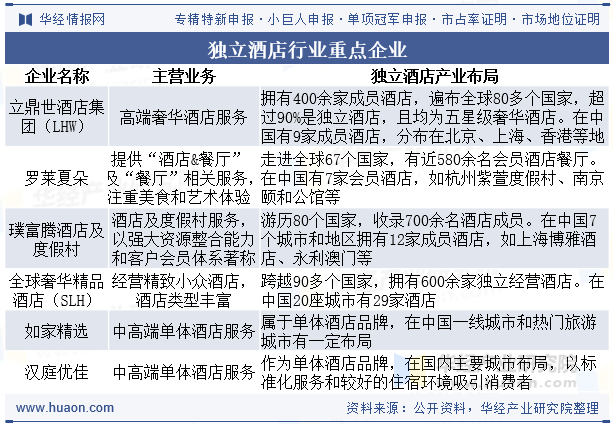 独立酒店行业重点企业