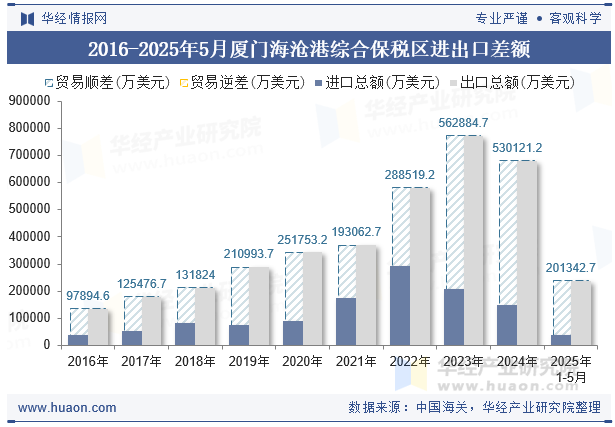 2016-2025年5月厦门海沧港综合保税区进出口差额