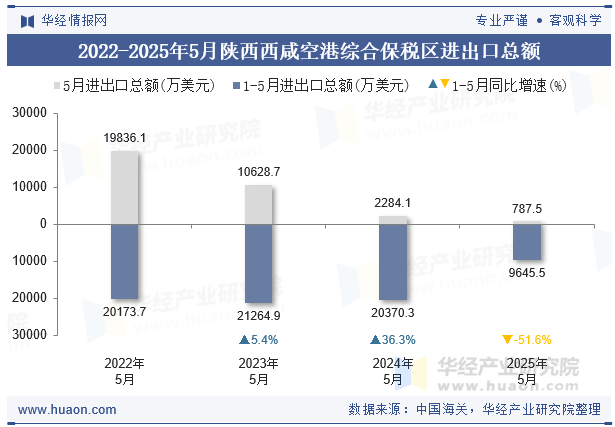 2022-2025年5月陕西西咸空港综合保税区进出口总额
