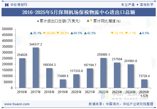 2016-2025年5月深圳机场保税物流中心进出口总额