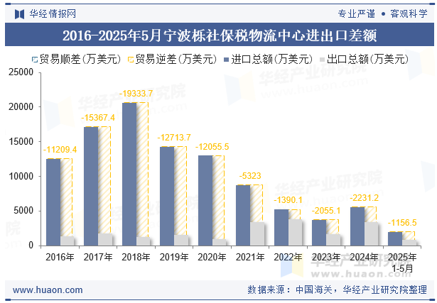2016-2025年5月宁波栎社保税物流中心进出口差额