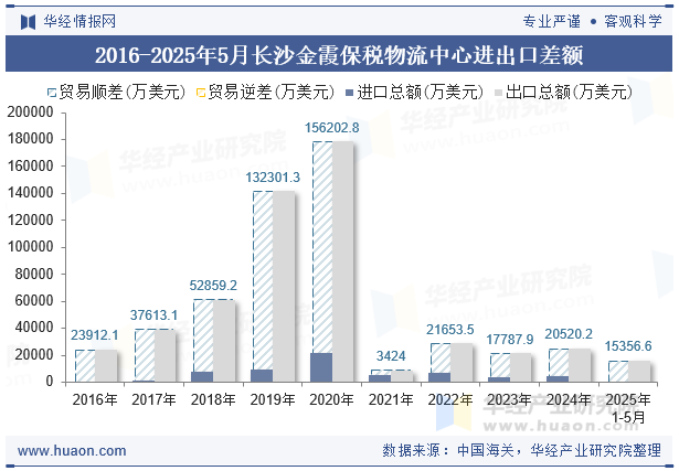 2016-2025年5月长沙金霞保税物流中心进出口差额