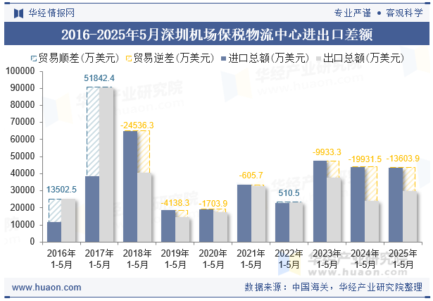 2016-2025年5月深圳机场保税物流中心进出口差额