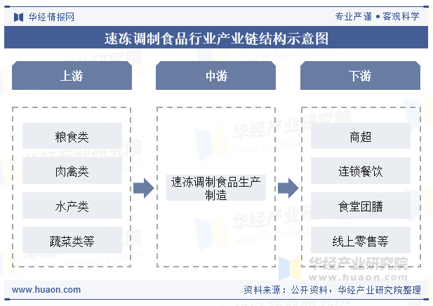 速冻调制食品行业产业链结构示意图