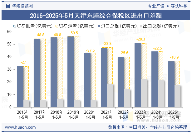 2016-2025年5月天津东疆综合保税区进出口差额