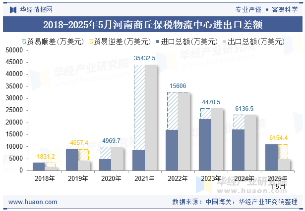 2018-2025年5月河南商丘保税物流中心进出口差额