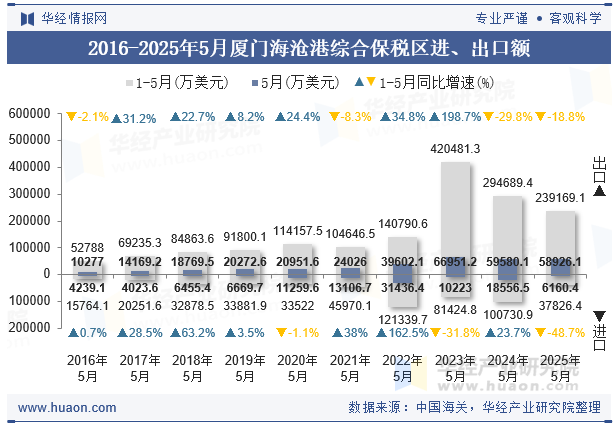 2016-2025年5月厦门海沧港综合保税区进、出口额