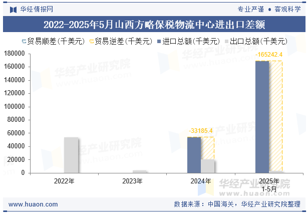 2022-2025年5月山西方略保税物流中心进出口差额