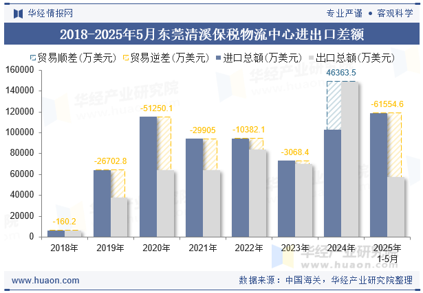 2018-2025年5月东莞清溪保税物流中心进出口差额