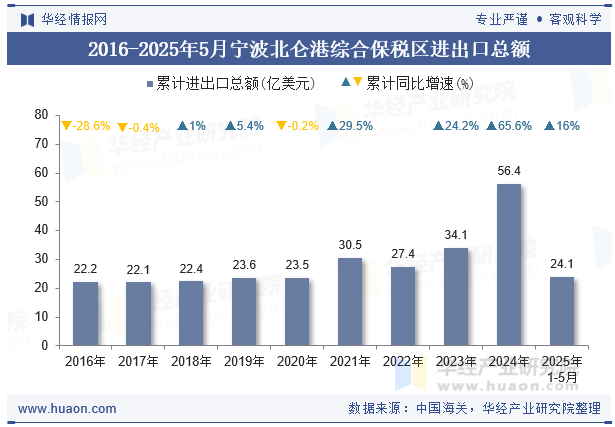 2016-2025年5月宁波北仑港综合保税区进出口总额