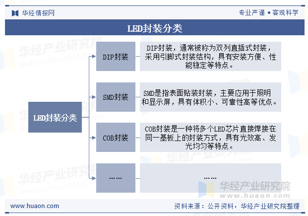 LED封装分类