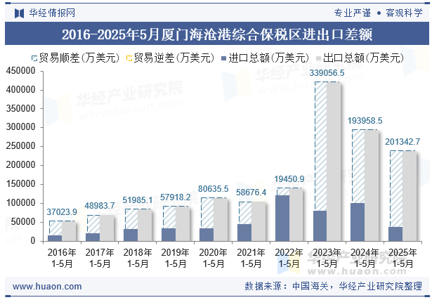 2016-2025年5月厦门海沧港综合保税区进出口差额