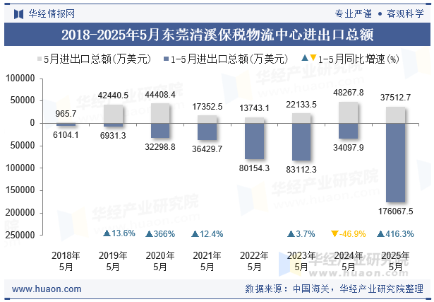 2018-2025年5月东莞清溪保税物流中心进出口总额