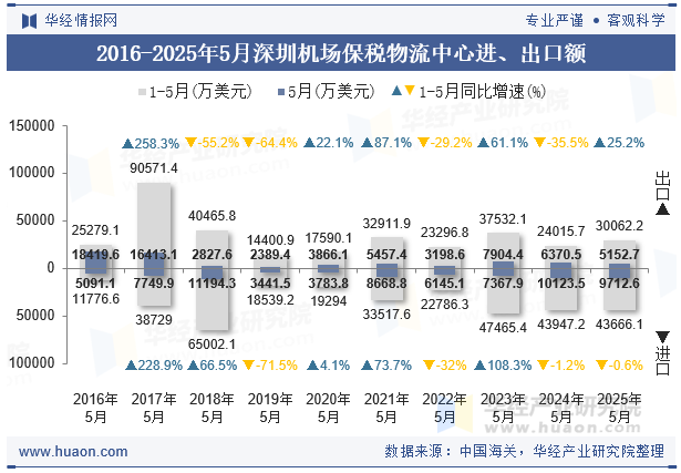 2016-2025年5月深圳机场保税物流中心进、出口额
