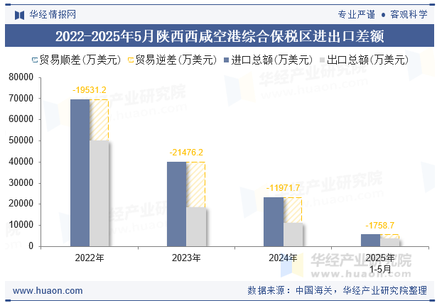 2022-2025年5月陕西西咸空港综合保税区进出口差额