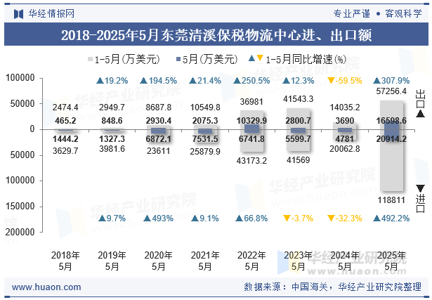 2018-2025年5月东莞清溪保税物流中心进、出口额