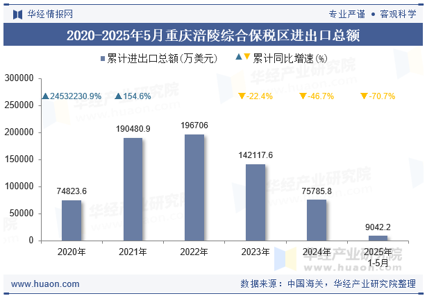 2020-2025年5月重庆涪陵综合保税区进出口总额
