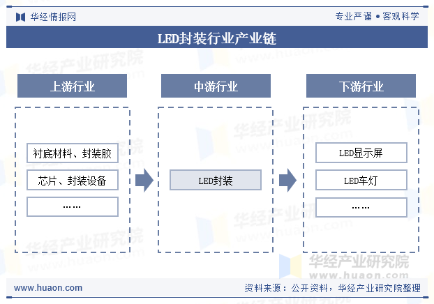 LED封装行业产业链