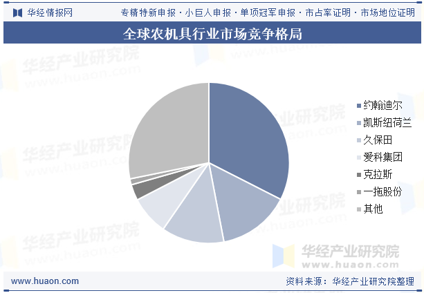 全球农机具行业市场竞争格局