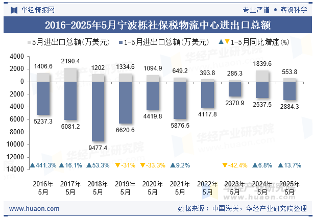 2016-2025年5月宁波栎社保税物流中心进出口总额