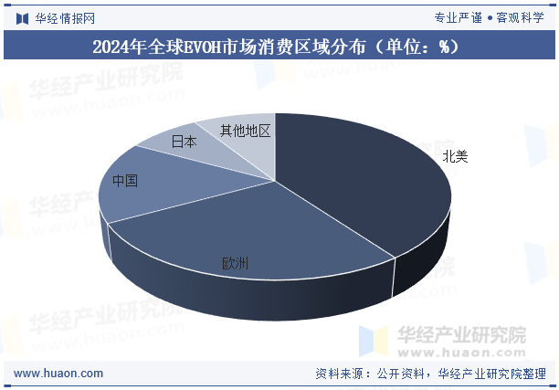 2024年全球EVOH市场消费区域分布（单位：%）