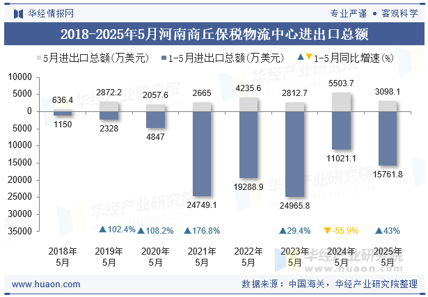 2018-2025年5月河南商丘保税物流中心进出口总额